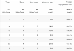 Example of useful Google seo metrics like average engagement time.