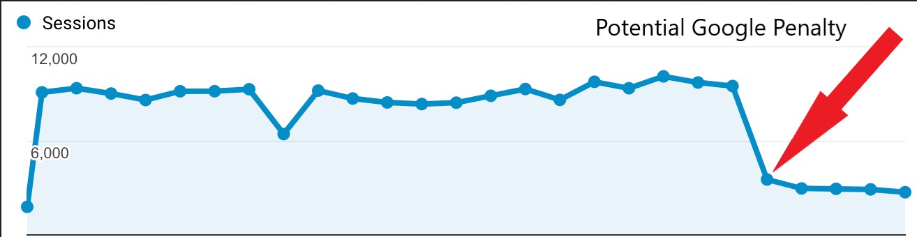 Example of a website's traffic after being penalized by the Google search engine algorithm.